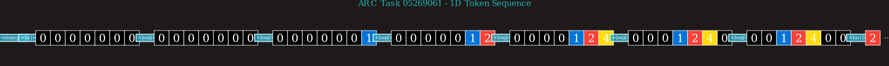 ARC task encoded as a 1D token sequence showing input grids, demonstration pairs, and test output in linear format